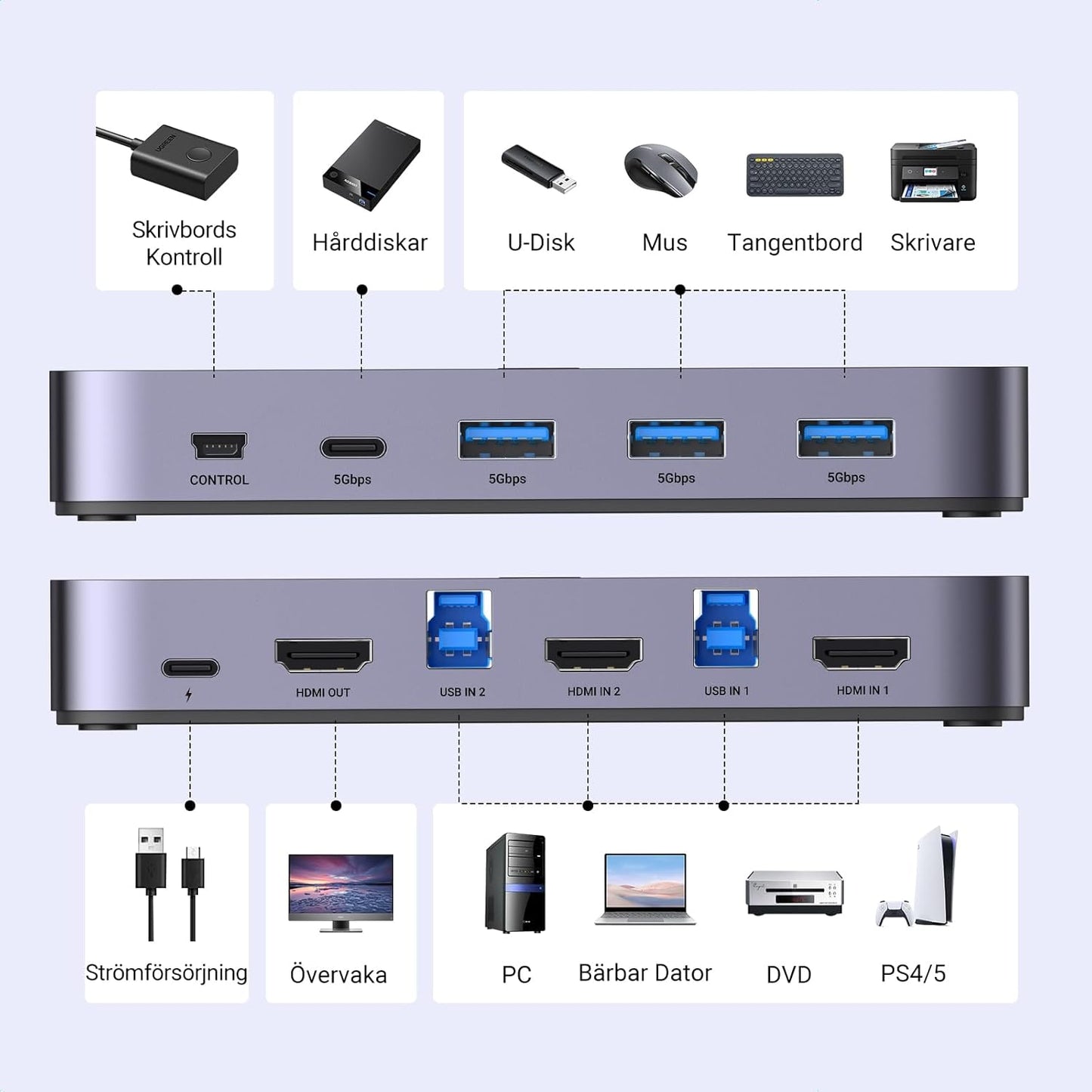 UGREEN HDMI 2.0 KVM Switch 4K@60Hz USB 3.0 Switch 4 USB portar (3*USB 3.0+ USB C) Dela 1 bildskärm och Tangentbord, Mus, Skrivare, U-disk för 2 PC med 2 USB Kablar och 2 HDMI Kablar.