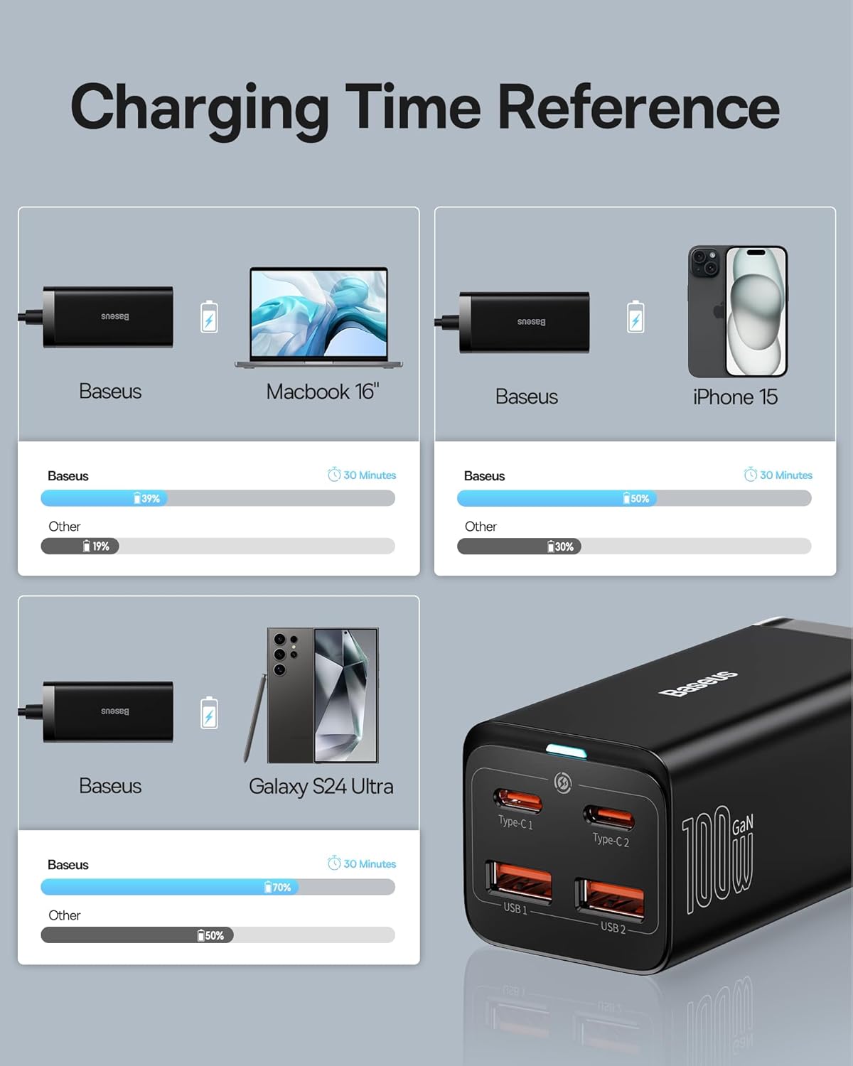 Baseus 100W USB C-laddare PD GaN III, PPS 4-portars snabbkompakt med 5 fot växelströmskabel, strömadapter för Mac-Book Pro 16″, Mac-Book Air, iP-ad Pro, Steam Deck, Galaxy S22, Dell XPS 13, Note 20